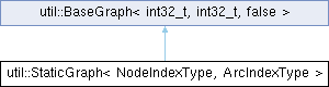 Google OR-Tools: util::StaticGraph Class Template Reference