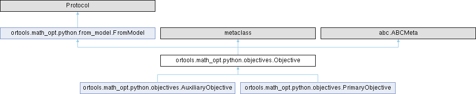 Google OR-Tools: ortools.math_opt.python.objectives.Objective Class ...