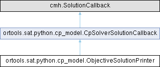 Google OR-Tools: ortools.sat.python.cp_model.ObjectiveSolutionPrinter ...
